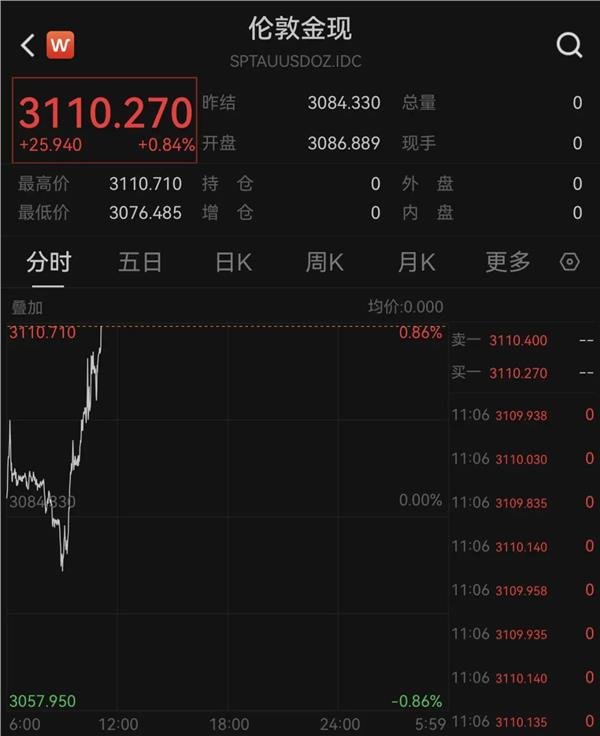 玖富配资 刚刚！现货黄金，突破3100美元