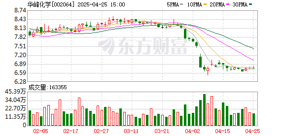 诚利和  华峰化学：2025年第一季度净利润5.04亿元 同比下降26.21%