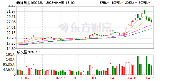 翻翻配资 赤峰黄金：一季度归母净利润4.83亿元 同比增加141.1%