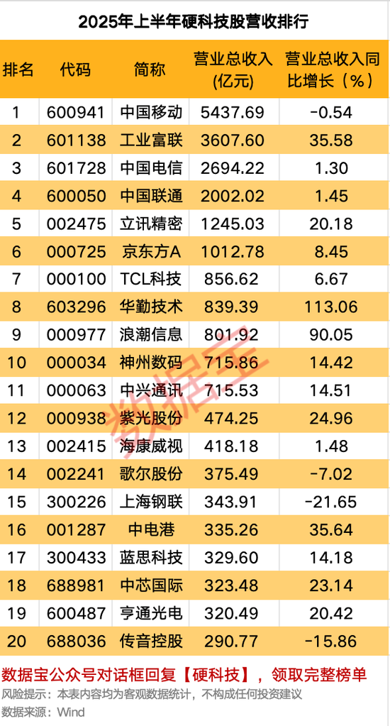 天戈资本 科技股全名单来了，请及时收藏