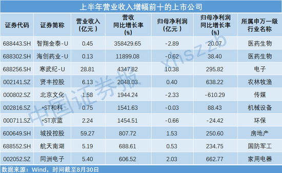 睿迎网 A股半年报大拆解！净利增幅最高逾500倍
