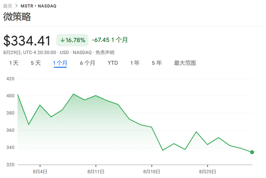 融丰配资 8月重挫17%，“比特币持仓溢价”抹去大半，“数字币财库龙头”MSTR面临考验