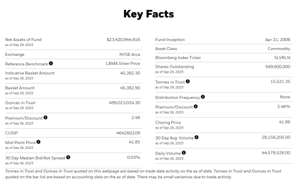 华信配资 截至9月29日 全球最大白银ETF——iShares Silver Trust的白银持仓量为15521.35吨