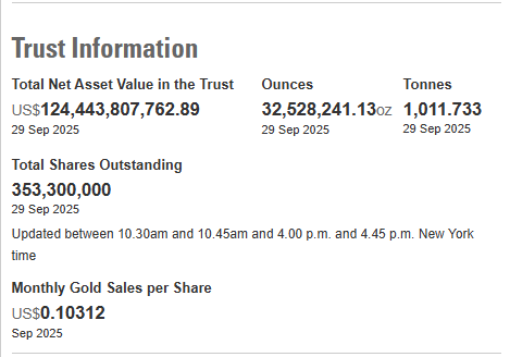 嗨牛股票 截至9月29日 全球最大黄金ETF——SPDR Gold Trust的黄金持仓量为1011.73吨